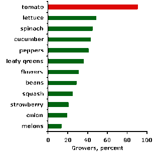 Fig. 3. Percent of growers that reported producing various vegetable crops in high tunnels at some time during the years 2002 to 2006.