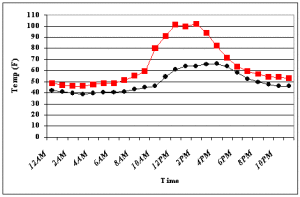 temperature-fluctuation