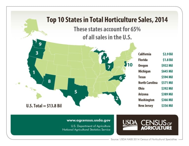 Sales from U.S. Horticulture Operations Up 18 Percent in Five Years, USDA Reports
