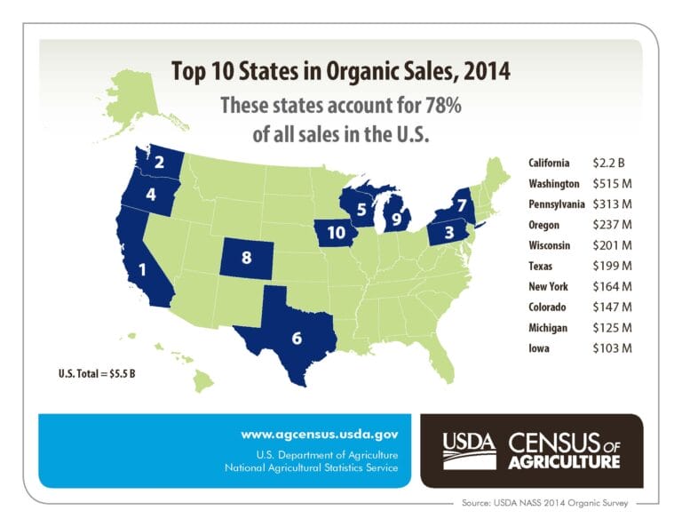Sales from U.S. Organic Farms Up 72 Percent, USDA Reports